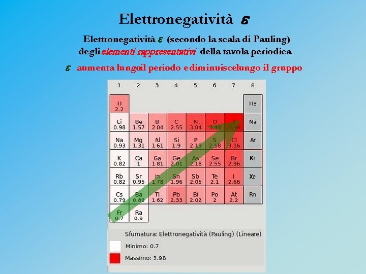 Elettronegatività e (secondo la scala di Pauling) degli elementi rappresentativi della tavola periodica e