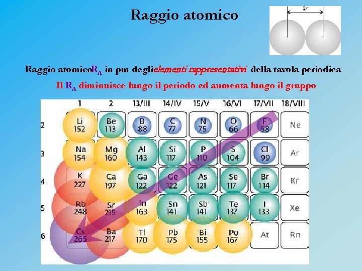 Raggio atomico. RA in pm deglielementi rappresentativi della tavola periodica Il RA diminuisce lungo