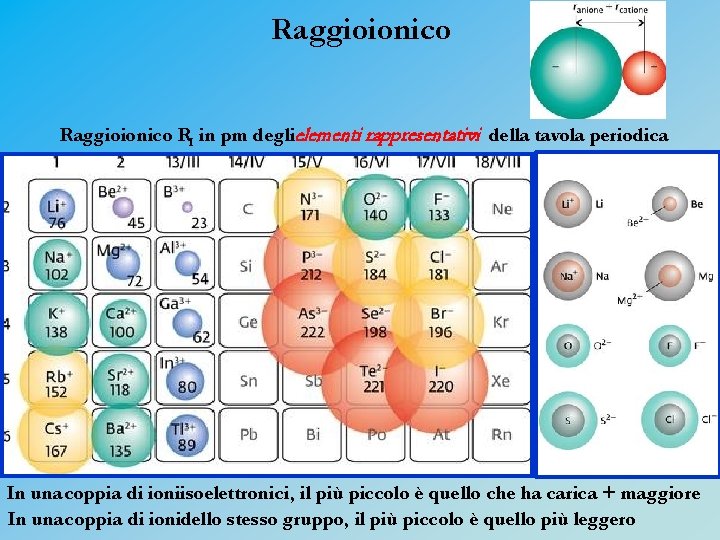 Raggioionico RI in pm deglielementi rappresentativi della tavola periodica In una coppia di ioniisoelettronici,