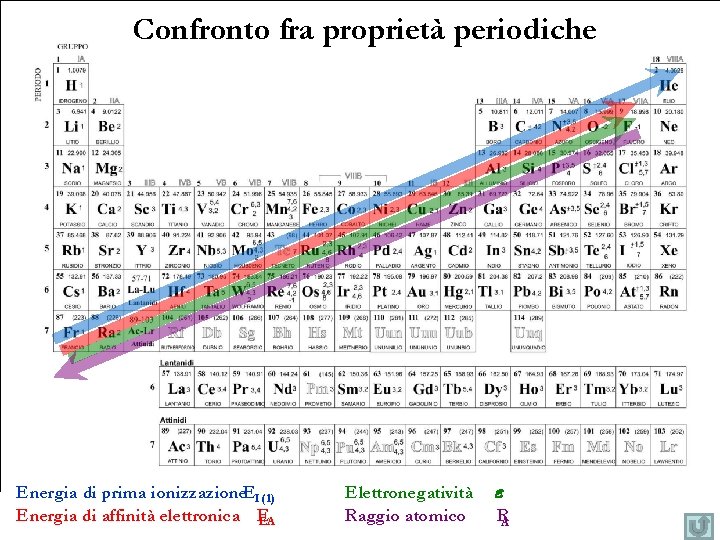 Confronto fra proprietà periodiche Energia di prima ionizzazione. EI (1) Energia di affinità elettronica