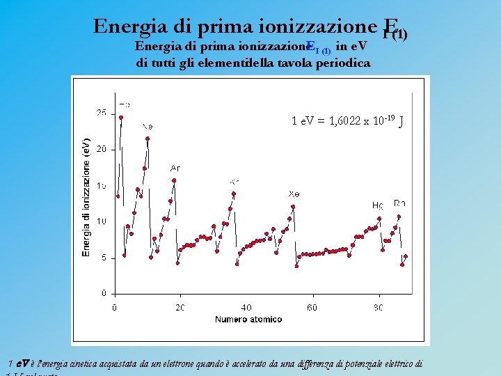 Energia di prima ionizzazione IE(1) Energia di prima ionizzazione. EI (1) in e. V