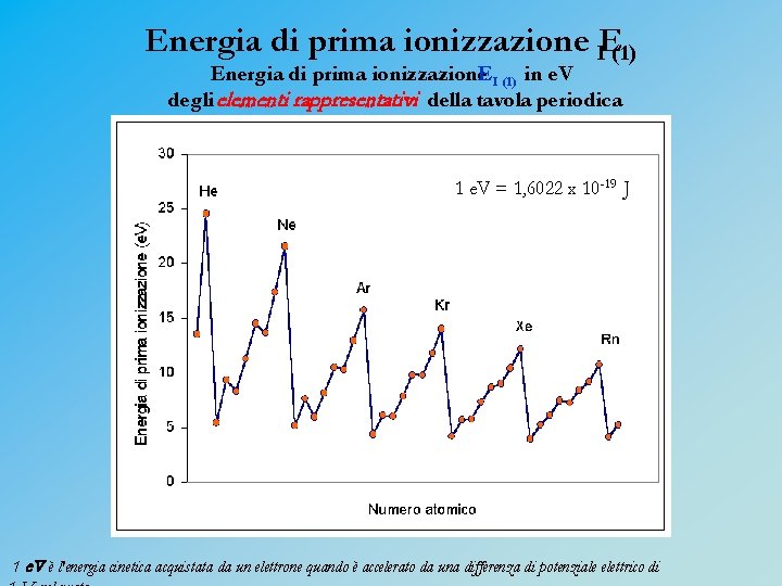 Energia di prima ionizzazione IE(1) Energia di prima ionizzazione. EI (1) in e. V