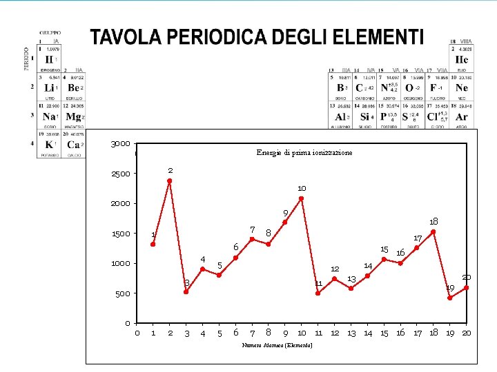 3000 Energia (k. J/mol) Energie di prima ionizzazione 2 2500 10 2000 9 1500