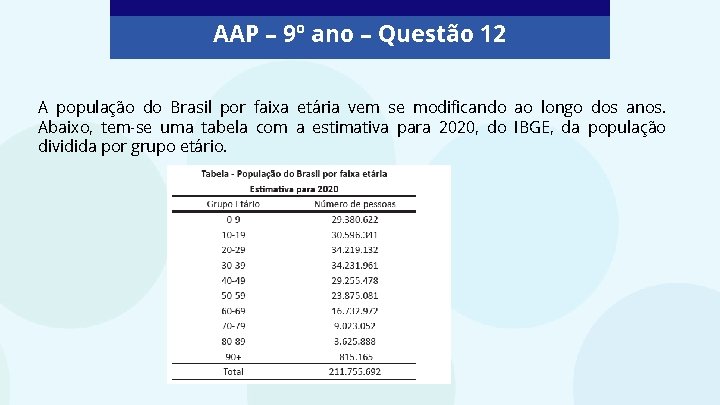 AAP – 9º ano – Questão 12 A população do Brasil por faixa etária