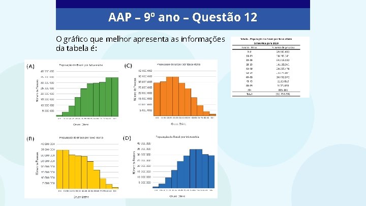 AAP – 9º ano – Questão 12 O gráfico que melhor apresenta as informações