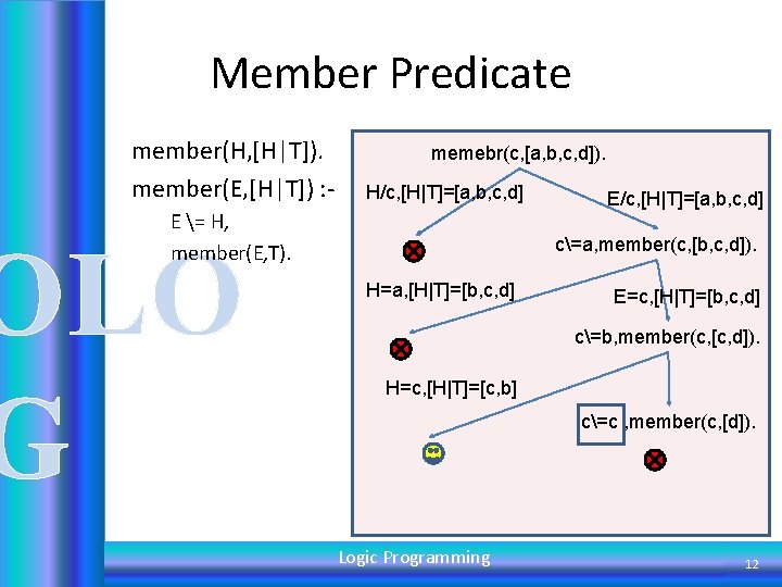 Member Predicate member(H, [H|T]). member(E, [H|T]) : - memebr(c, [a, b, c, d]). H/c,