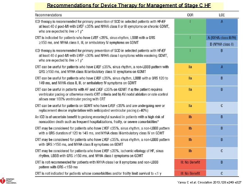 Recommendations for Device Therapy for Management of Stage C HF Yancy C et al.