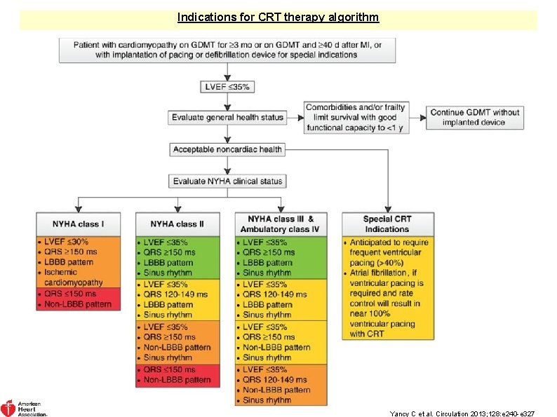 Indications for CRT therapy algorithm Yancy C et al. Circulation 2013; 128: e 240