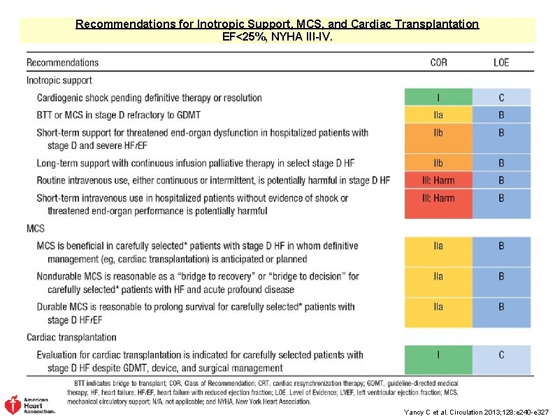 Recommendations for Inotropic Support, MCS, and Cardiac Transplantation EF<25%, NYHA III-IV. Yancy C et