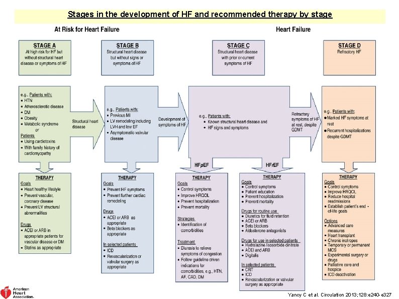 Stages in the development of HF and recommended therapy by stage Yancy C et