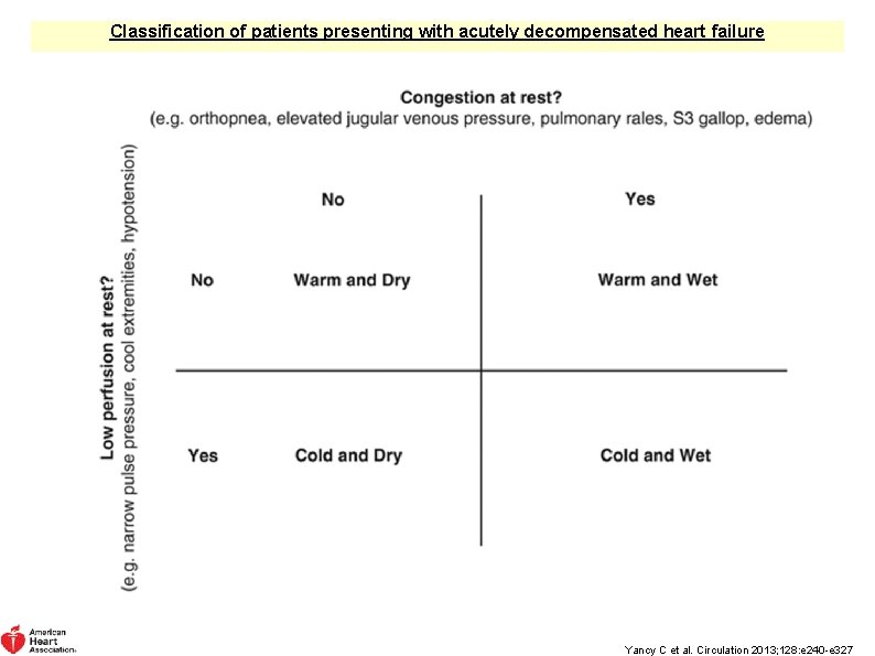 Classification of patients presenting with acutely decompensated heart failure Yancy C et al. Circulation