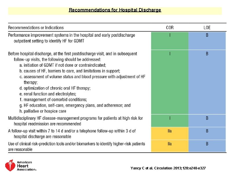 Recommendations for Hospital Discharge Yancy C et al. Circulation 2013; 128: e 240 -e