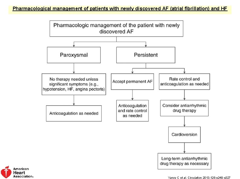Pharmacological management of patients with newly discovered AF (atrial fibrillation) and HF Yancy C