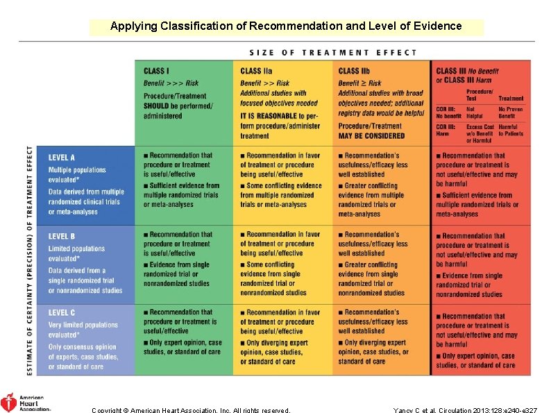 Applying Classification of Recommendation and Level of Evidence Copyright © American Heart Association, Inc.