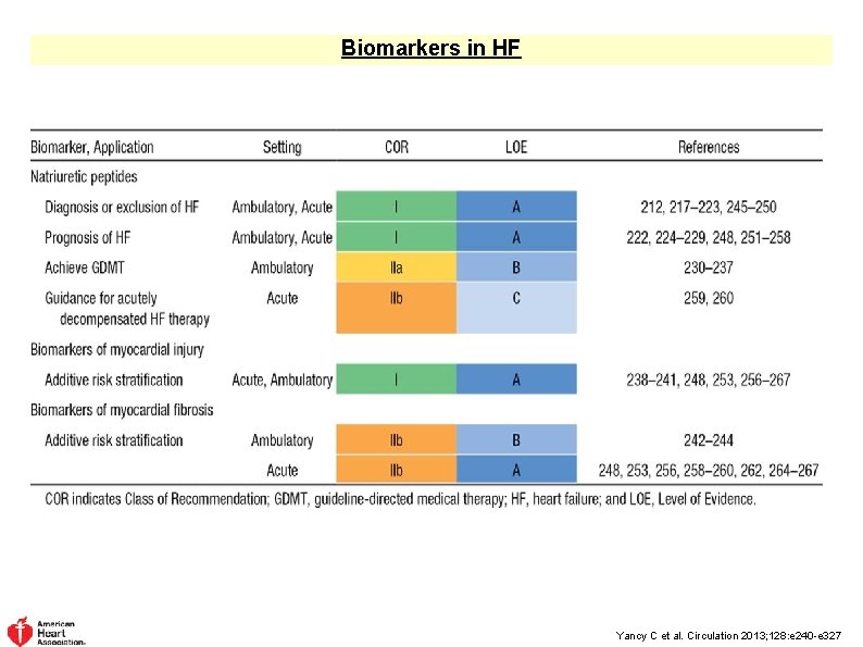 Biomarkers in HF Yancy C et al. Circulation 2013; 128: e 240 -e 327