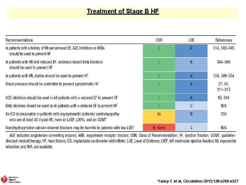 Treatment of Stage B HF Yancy C et al. Circulation 2013; 128: e 240
