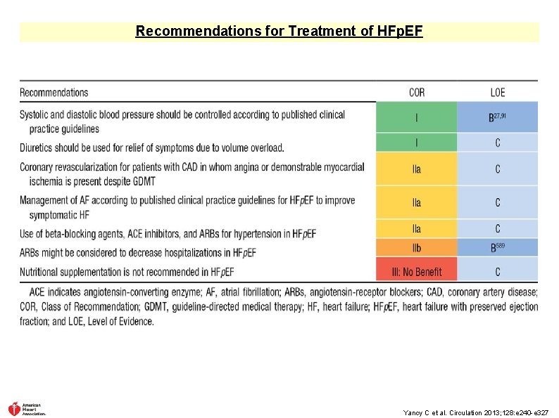 Recommendations for Treatment of HFp. EF Yancy C et al. Circulation 2013; 128: e