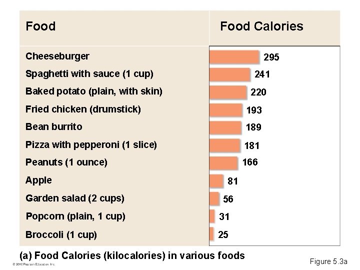 Food Calories Cheeseburger 295 Spaghetti with sauce (1 cup) 241 Baked potato (plain, with