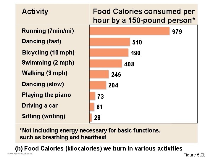 Activity Food Calories consumed per hour by a 150 -pound person* Running (7 min/mi)
