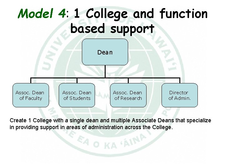 Model 4: 1 College and function based support Dean Assoc. Dean of Faculty Assoc.