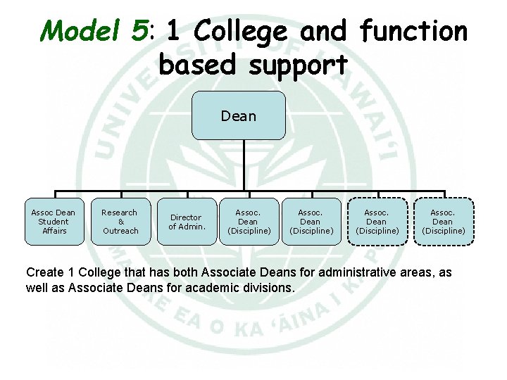 Model 5: 1 College and function based support Dean Assoc Dean Student Affairs Research
