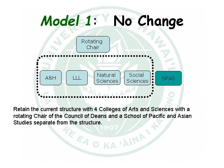 Model 1: No Change Rotating Chair A&H LLL Natural Sciences Social Sciences SPAS Retain