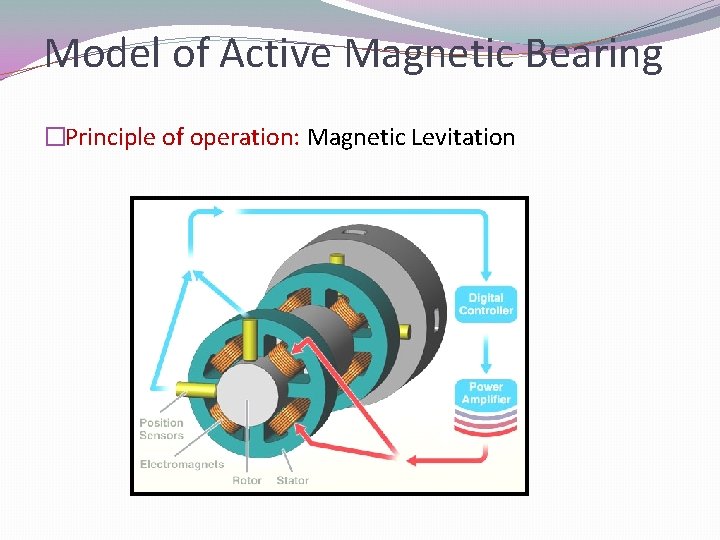 DESIGN OF ACTIVE BEARING Presented By JADHAV