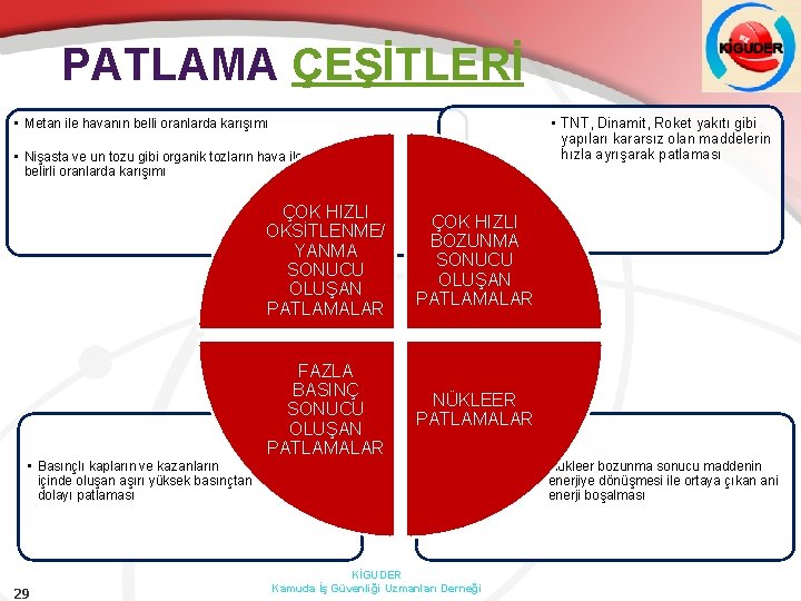 PATLAMA ÇEŞİTLERİ • TNT, Dinamit, Roket yakıtı gibi yapıları kararsız olan maddelerin hızla ayrışarak