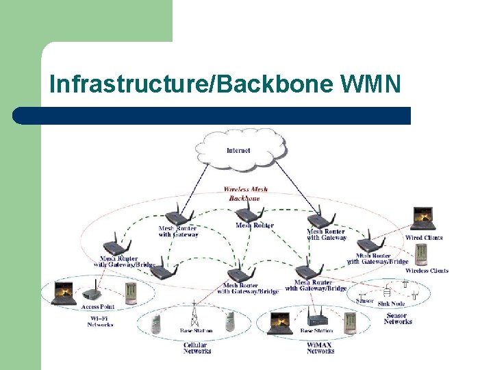 Infrastructure/Backbone WMN 
