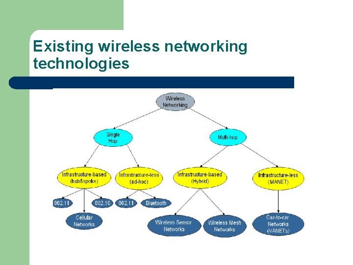 Existing wireless networking technologies 