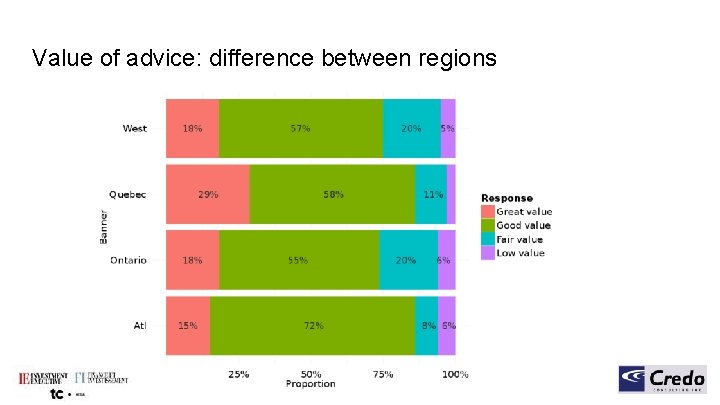 Value of advice: difference between regions 