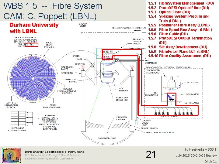 WBS 1. 5 -- Fibre System CAM: C. Poppett (LBNL) Durham University with LBNL
