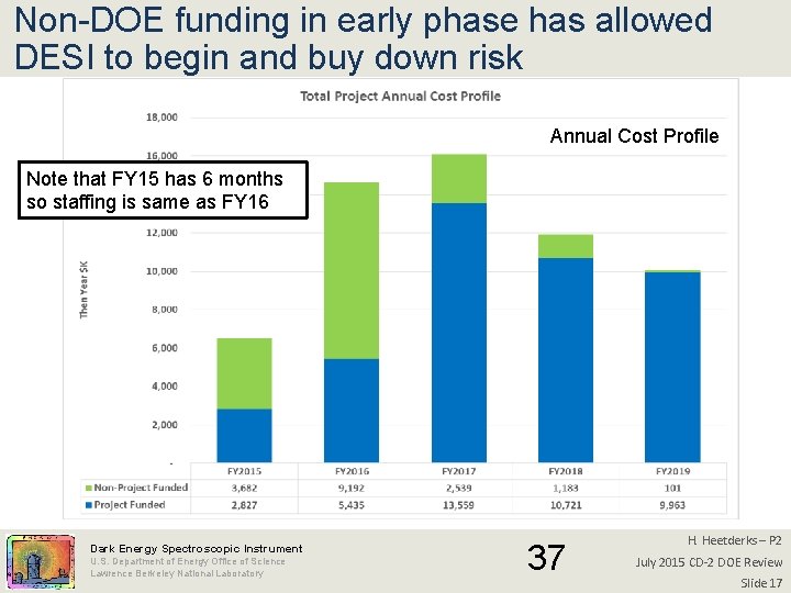 Non-DOE funding in early phase has allowed DESI to begin and buy down risk