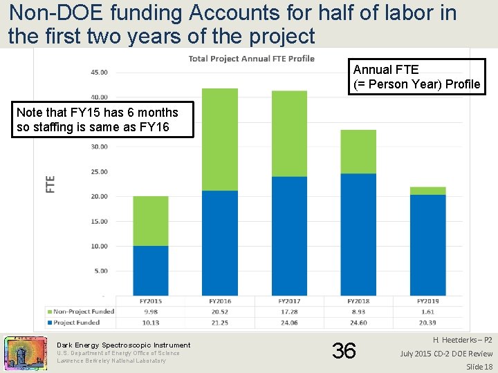 Non-DOE funding Accounts for half of labor in the first two years of the