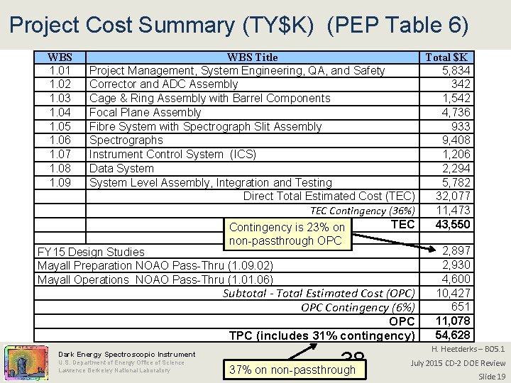 Project Cost Summary (TY$K) (PEP Table 6) WBS 1. 01 1. 02 1. 03