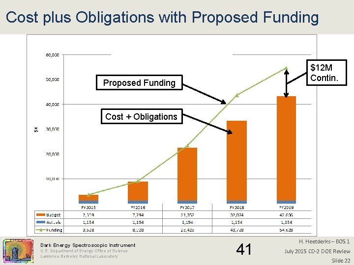 Cost plus Obligations with Proposed Funding $12 M Contin. Proposed Funding Cost + Obligations