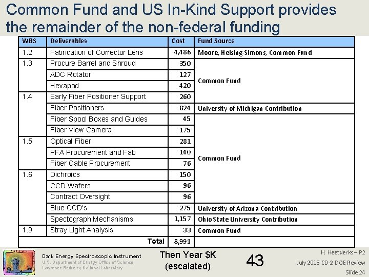 Common Fund and US In-Kind Support provides the remainder of the non-federal funding WBS