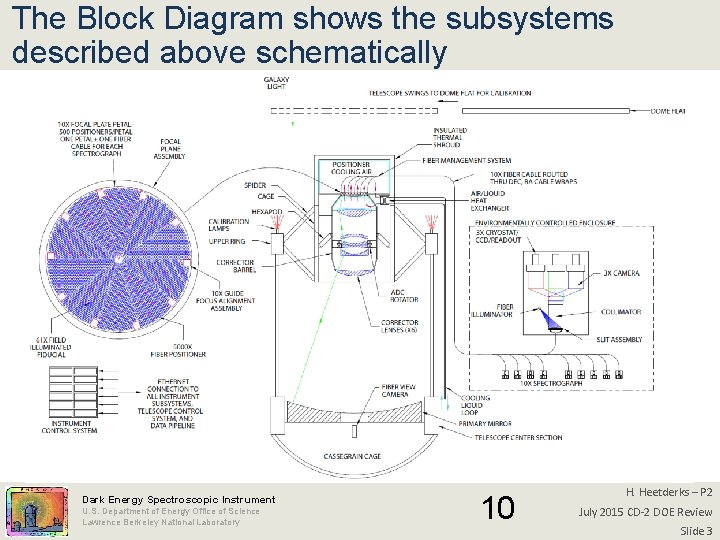 The Block Diagram shows the subsystems described above schematically Dark Energy Spectroscopic Instrument U.