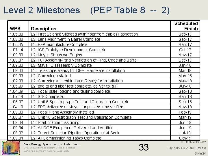 Level 2 Milestones (PEP Table 8 -- 2) WBS Description 1. 05. 08 1.