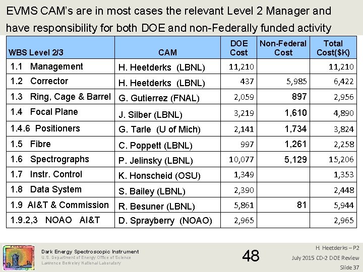 EVMS CAM’s are in most cases the relevant Level 2 Manager and have responsibility