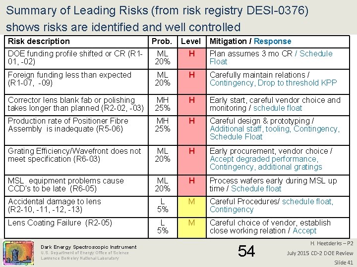 Summary of Leading Risks (from risk registry DESI-0376) shows risks are identified and well
