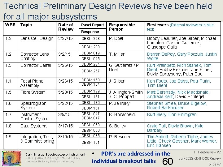 Technical Preliminary Design Reviews have been held for all major subsystems WBS 1. 2