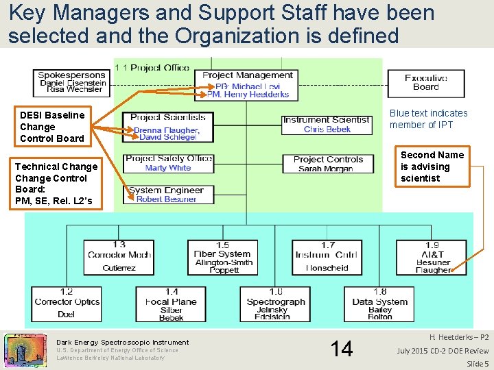 Key Managers and Support Staff have been selected and the Organization is defined Blue