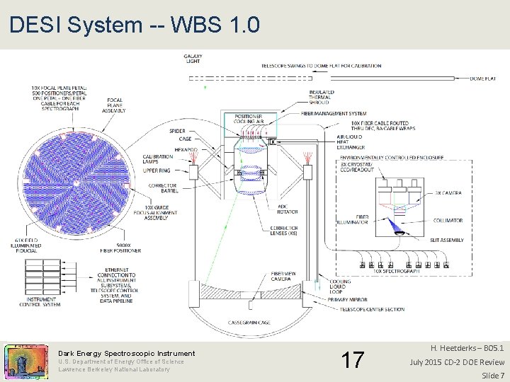 DESI System -- WBS 1. 0 Dark Energy Spectroscopic Instrument U. S. Department of