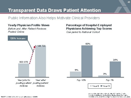 45 Transparent Data Draws Patient Attention Public Information Also Helps Motivate Clinical Providers Yearly