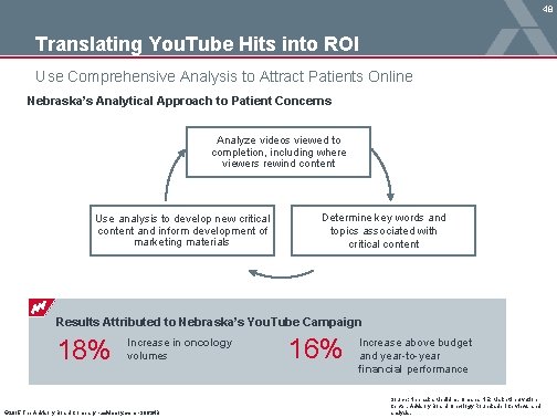 48 Translating You. Tube Hits into ROI Use Comprehensive Analysis to Attract Patients Online