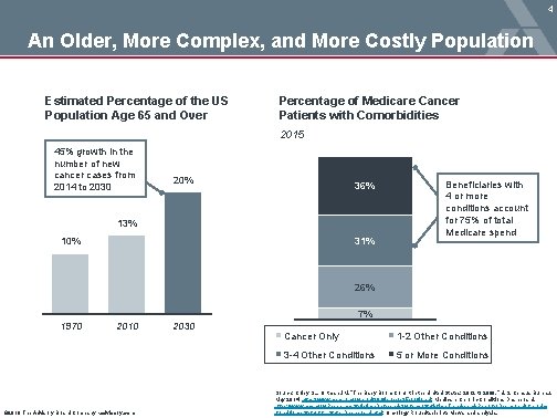 4 An Older, More Complex, and More Costly Population Estimated Percentage of the US