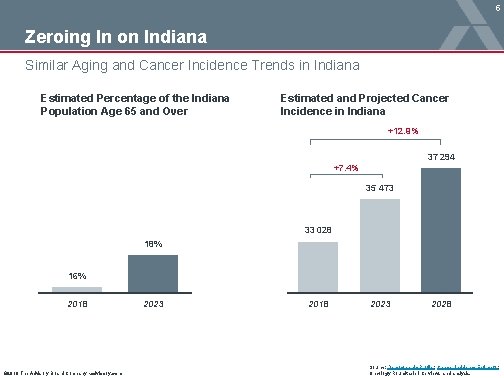 5 Zeroing In on Indiana Similar Aging and Cancer Incidence Trends in Indiana Estimated