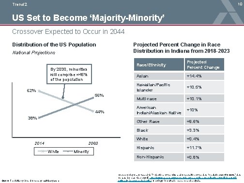 10 Trend 2 US Set to Become ‘Majority-Minority’ Crossover Expected to Occur in 2044