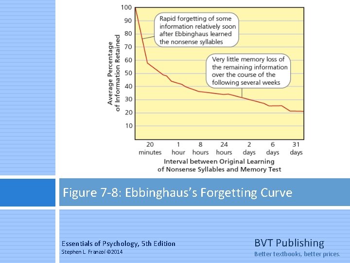 Figure 7 -8: Ebbinghaus’s Forgetting Curve Essentials of Psychology, 5 th Edition Stephen L.